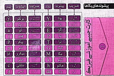 فلش کارت جیبی آموزشی فیزیک (پیشوندهای یکاها،کمیت های اصلی و یکای آنها)،(گلاسه)